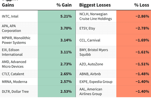 A chart shows the companies in the S&P 500 that had the biggest gains and losses on Dec. 26, 2023. 