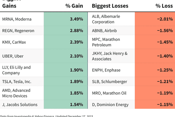 A chart shows the companies in the S&P 500 that had the biggest gains and losses of the day.