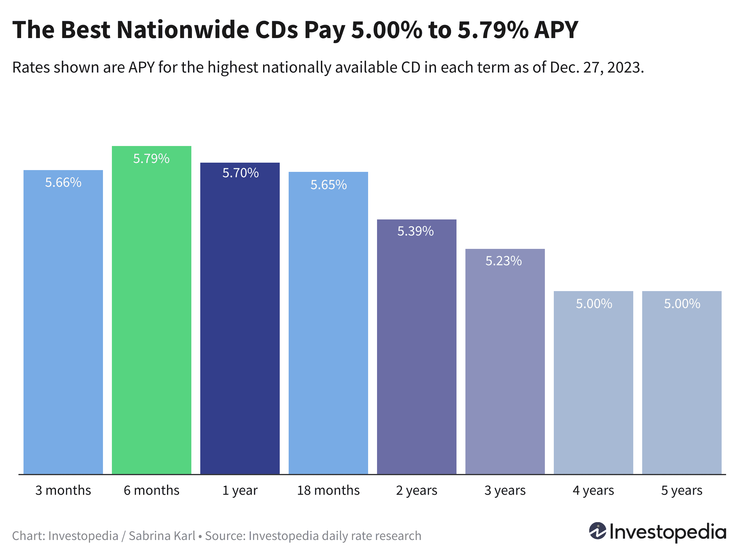 Bar graph showing the best nationwide CD rate in each term, which range from 5.00% to 5.79% APY. Rates current as of Dec. 27, 2023. 